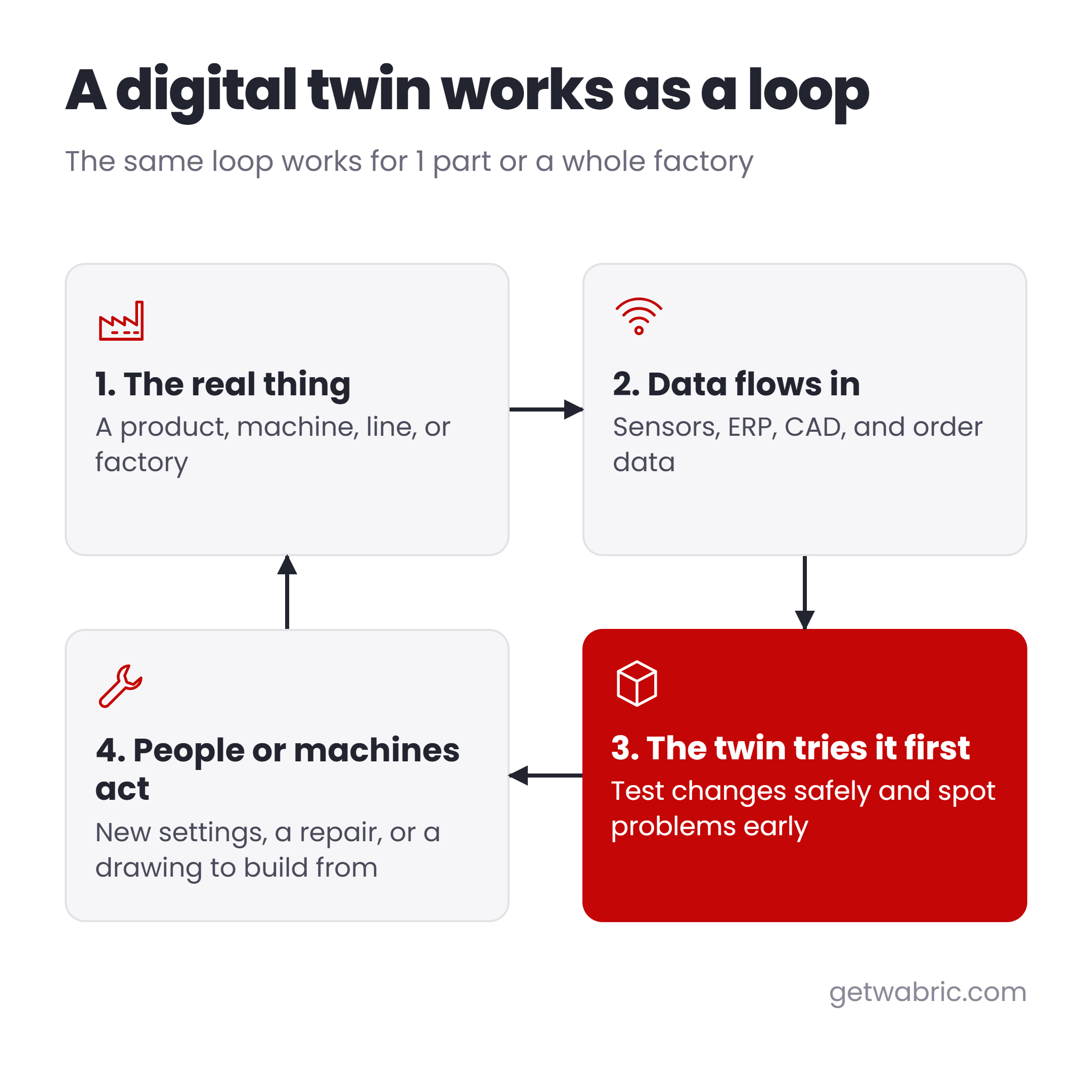 A digital twin works as a loop: data comes in, the twin tests scenarios, people act