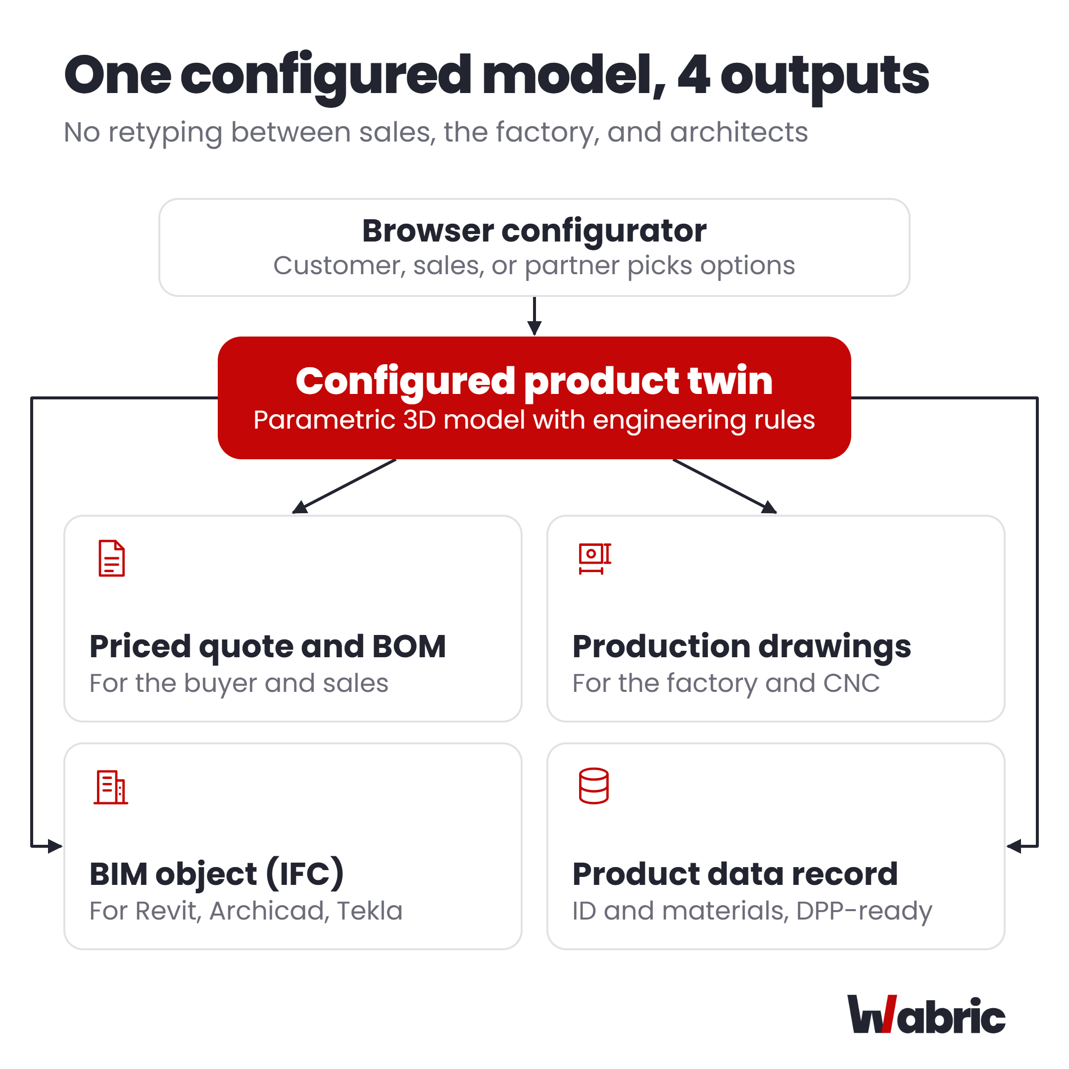 One configured product twin creates a priced quote with a bill of materials, production drawings, an instant 3D view, and a product data record