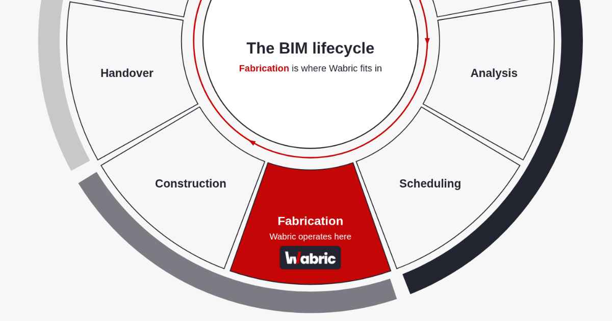 Nine-stage BIM lifecycle diagram showing fabrication as the stage where Wabric operates