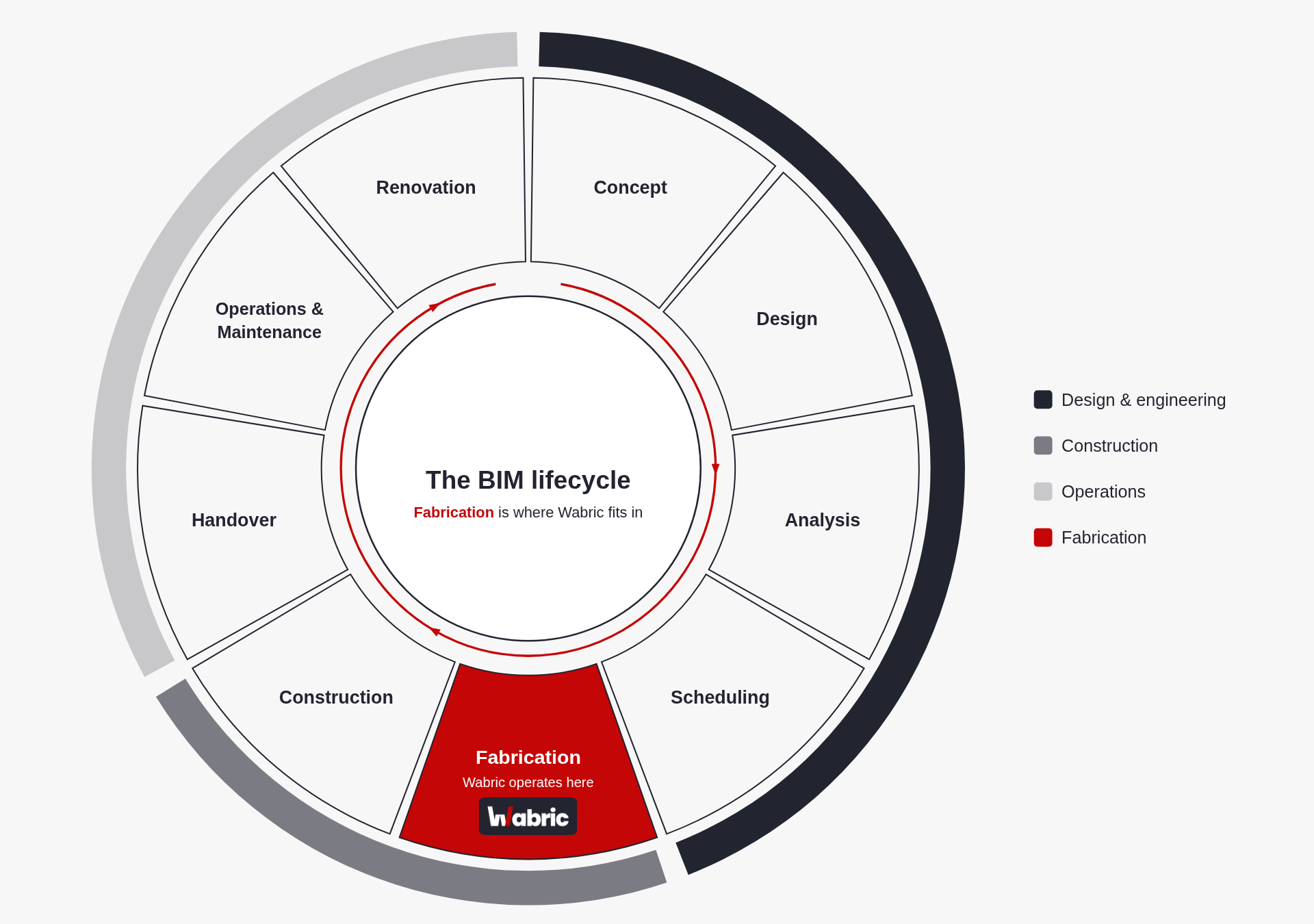 Nine-stage BIM lifecycle diagram showing fabrication as the stage where Wabric operates