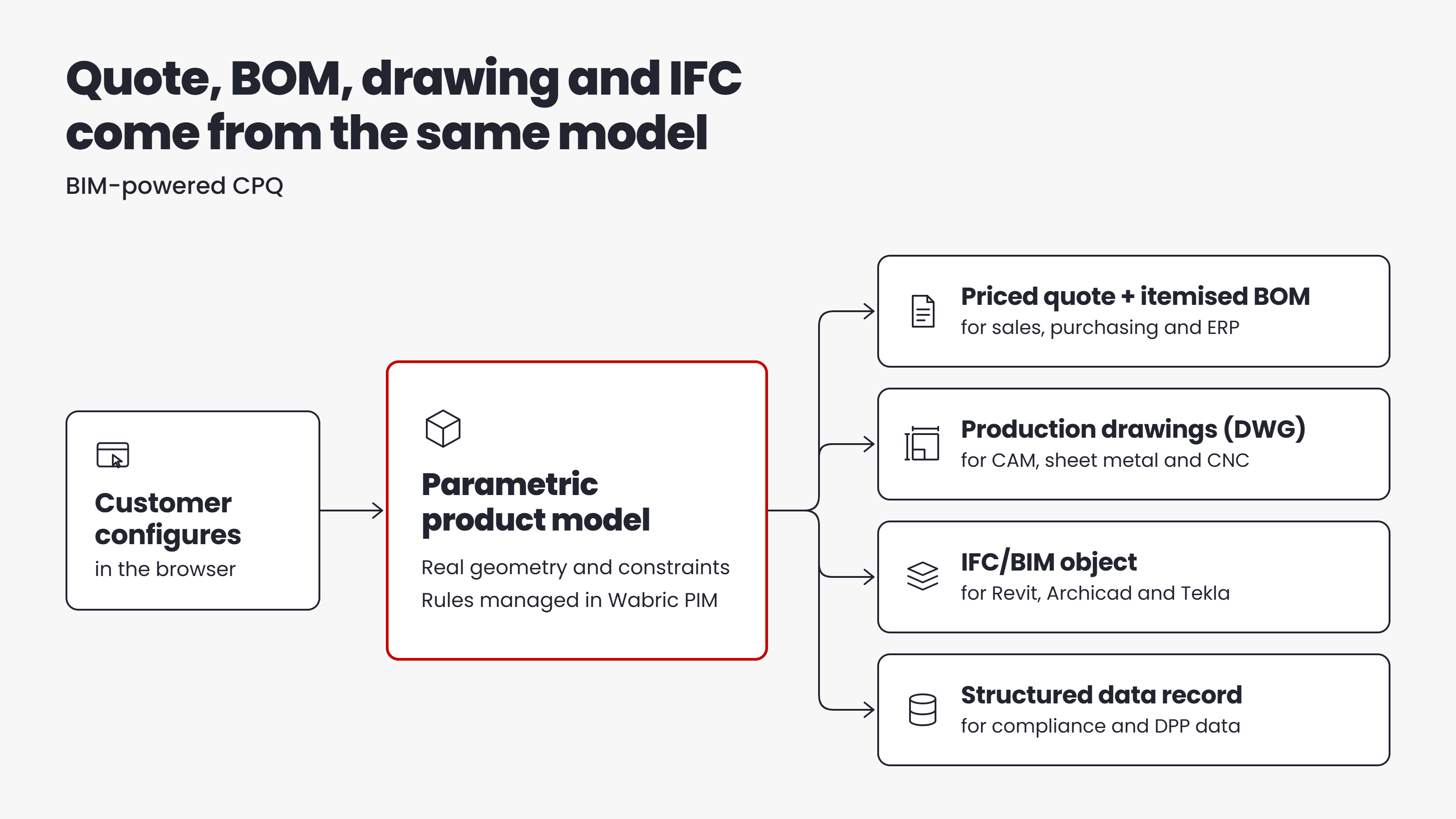 Wabric diagram: a single configuration feeds a parametric model that outputs a quote with BOM, DWG drawings, an IFC/BIM object and a data record.