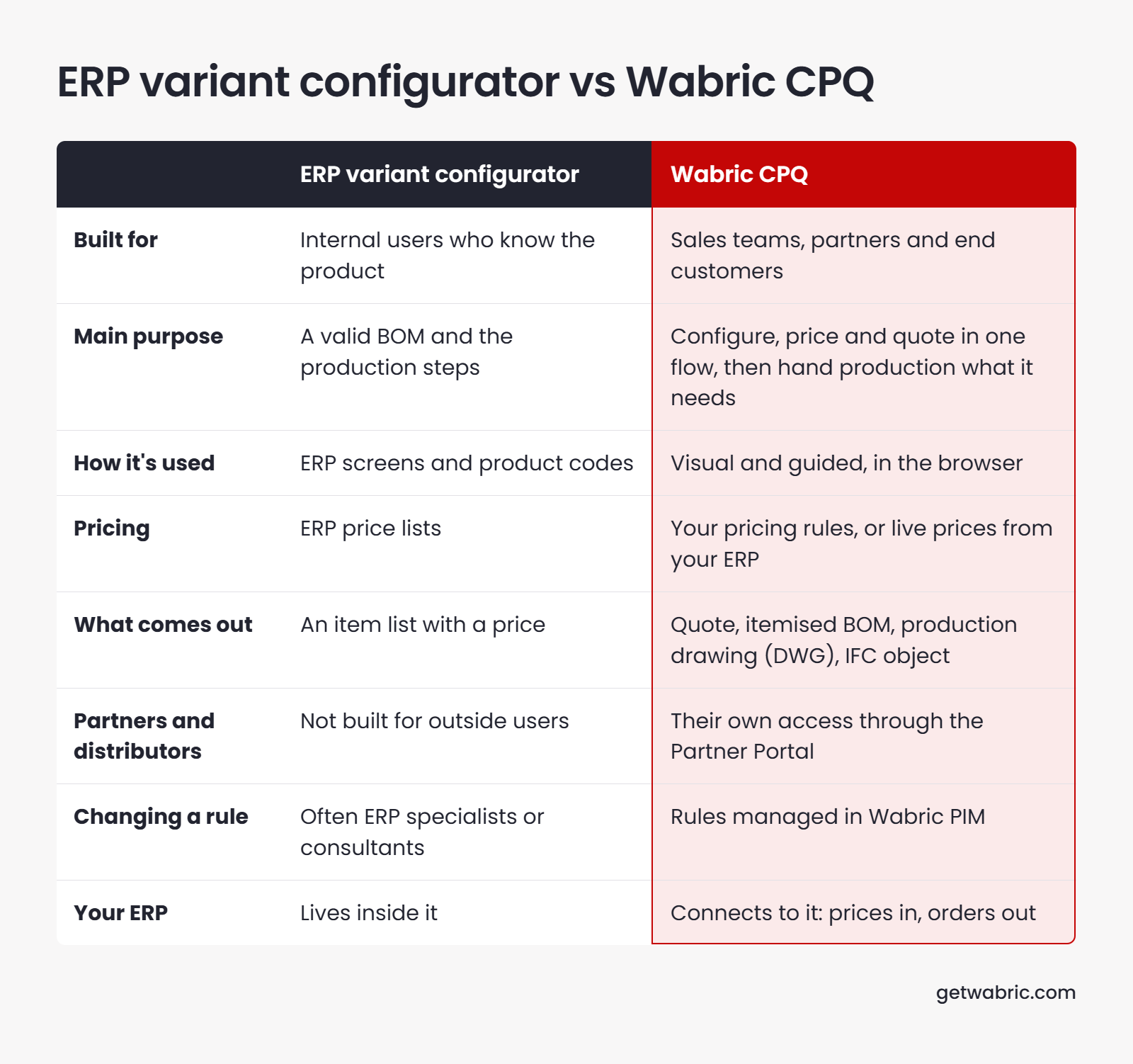 erp-vs-wabric-cpq